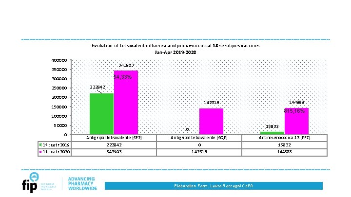 Evolution of tetravalent influenza and pneumoccoccal 13 serotipes vaccines Jan-Apr 2019 -2020 400000 343903