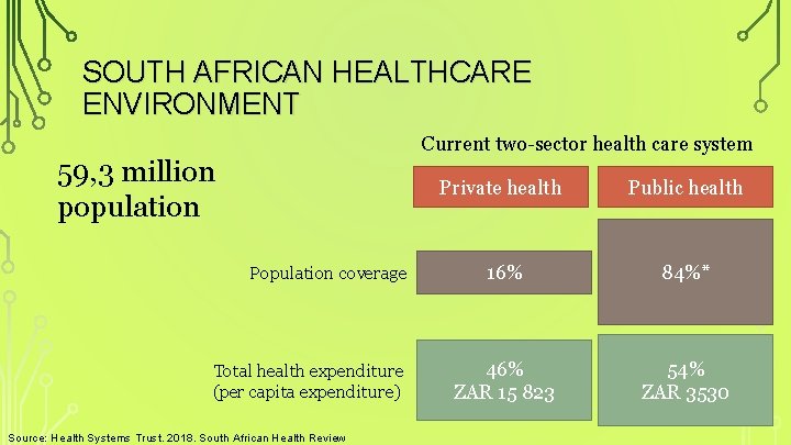 SOUTH AFRICAN HEALTHCARE ENVIRONMENT Current two-sector health care system 59, 3 million population Population