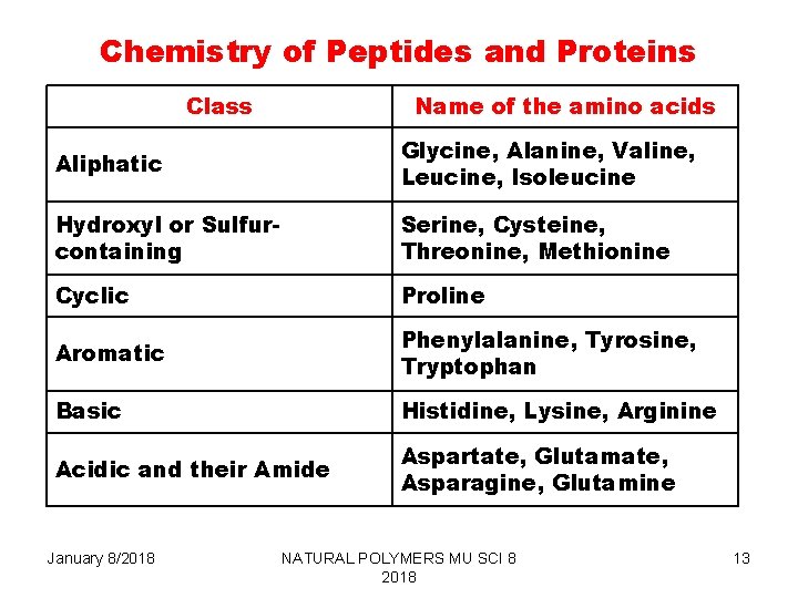 Chemistry of Peptides and Proteins Class Name of the amino acids Aliphatic Glycine, Alanine,