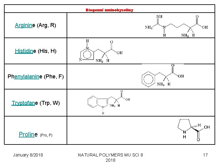 Biogenní aminokyseliny Arginine (Arg, R) Histidine (His, H) Phenylalanine (Phe, F) Tryptofane (Trp, W)