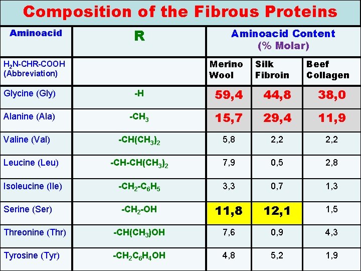 Composition of the Fibrous Proteins Aminoacid R Aminoacid Content (% Molar) H 2 N-CHR-COOH