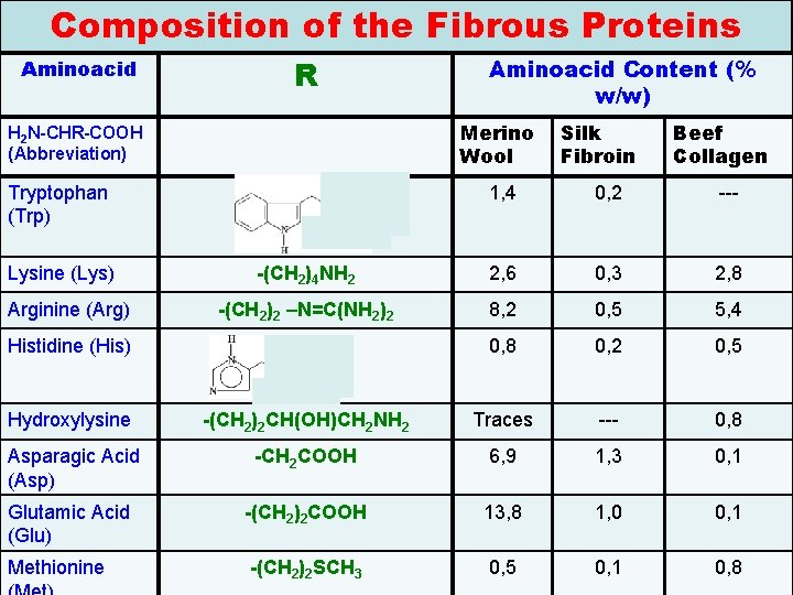 Composition of the Fibrous Proteins Aminoacid R Merino Wool H 2 N-CHR-COOH (Abbreviation) Tryptophan