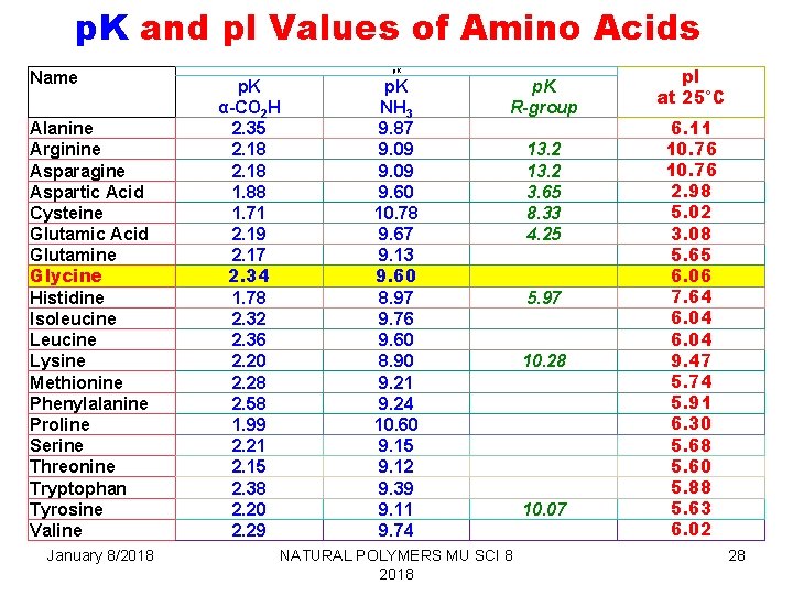 p. K and pl Values of Amino Acids Name Alanine Arginine Asparagine Aspartic Acid