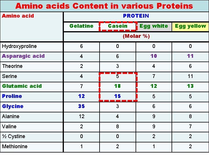 Amino acids Content in various Proteins Amino acid PROTEIN Gelatine Casein Egg white Egg