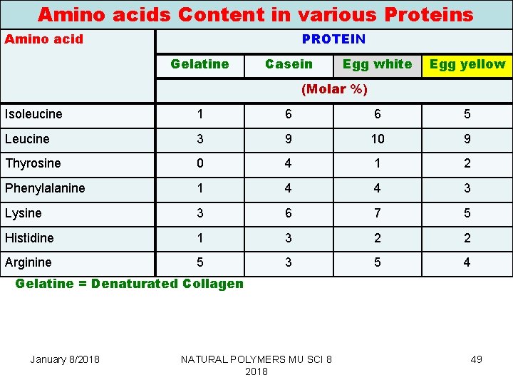 Amino acids Content in various Proteins Amino acid PROTEIN Gelatine Casein Egg white Egg