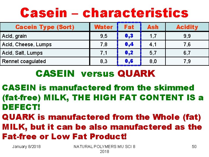 Casein – characteristics Cacein Type (Sort) Water Fat Ash Acidity Acid, grain 9, 5