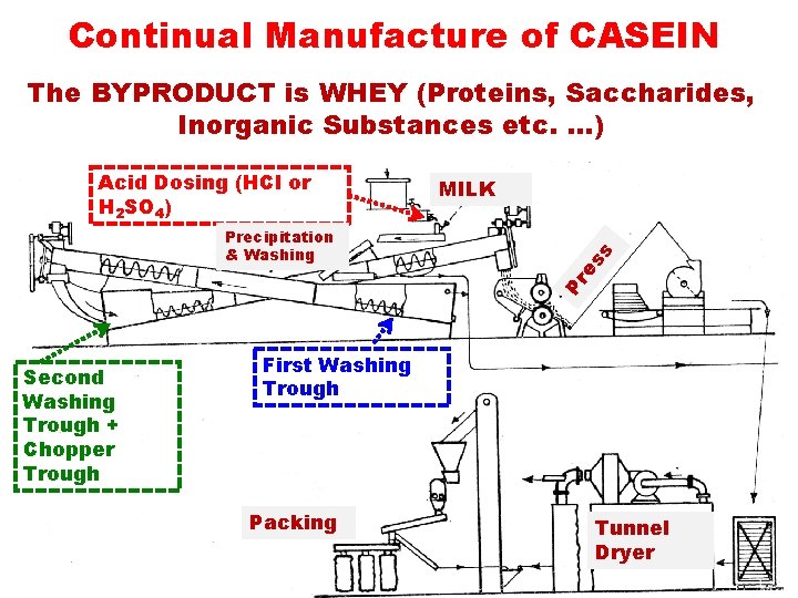 Continual Manufacture of CASEIN The BYPRODUCT is WHEY (Proteins, Saccharides, Inorganic Substances etc. …)