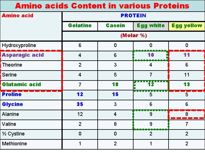 Amino acids Content in various Proteins Amino acid PROTEIN Gelatine Casein Egg white Egg