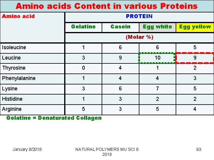 Amino acids Content in various Proteins Amino acid PROTEIN Gelatine Casein Egg white Egg