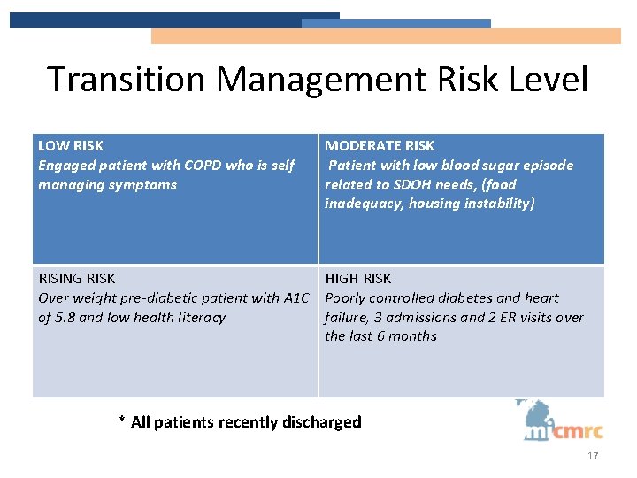 Transition Management Risk Level LOW RISK Engaged patient with COPD who is self managing