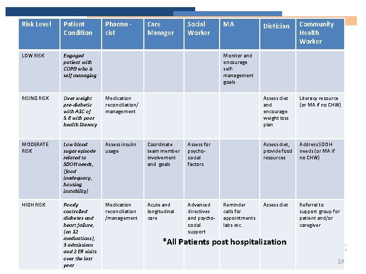 Risk Level Patient Condition Pharma cist Care Manager Social Worker LOW RISK Engaged patient