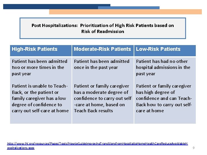 Post Hospitalizations: Prioritization of High Risk Patients based on Risk of Readmission High-Risk Patients