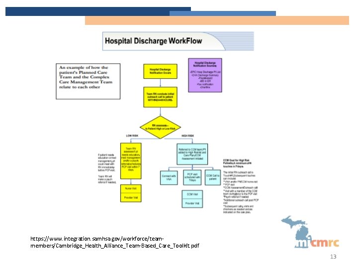 https: //www. integration. samhsa. gov/workforce/teammembers/Cambridge_Health_Alliance_Team-Based_Care_Toolkit. pdf 13 