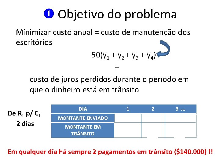  Objetivo do problema Minimizar custo anual = custo de manutenção dos escritórios 50(y