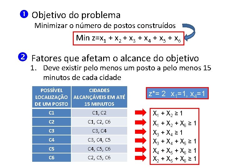  Objetivo do problema Minimizar o número de postos construídos Min z=x 1 +