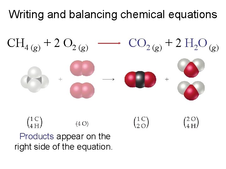 Writing and balancing chemical equations CH 4 (g) + 2 O 2 (g) Products