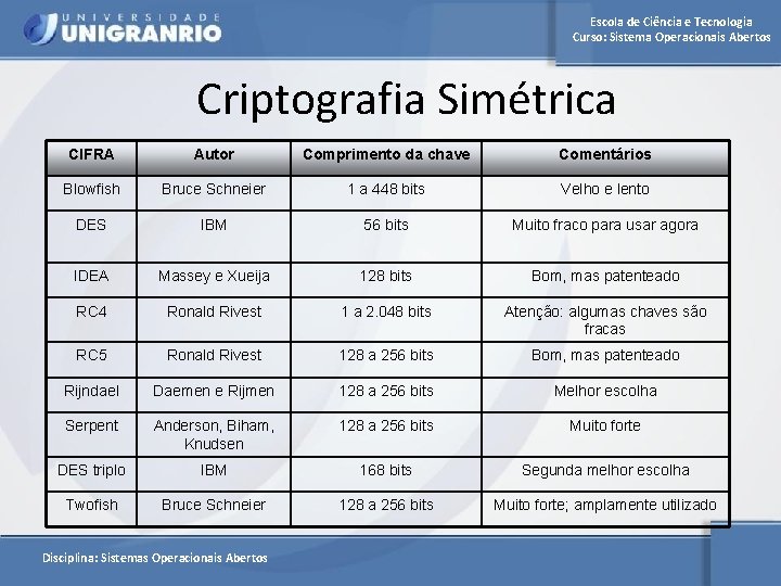 Escola de Ciência e Tecnologia Curso: Sistema Operacionais Abertos Criptografia Simétrica CIFRA Autor Comprimento