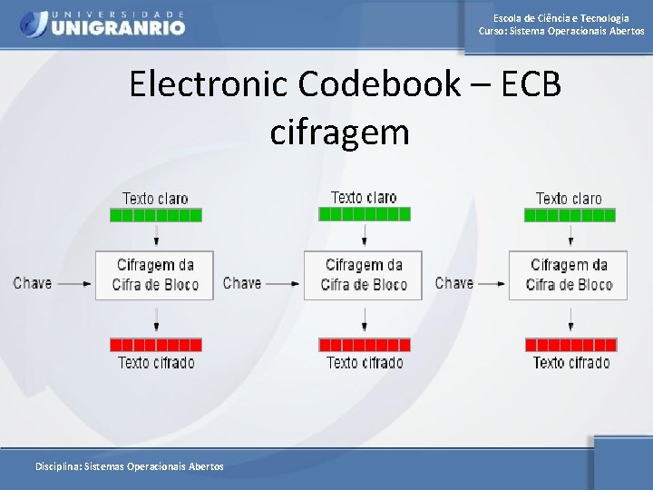 Escola de Ciência e Tecnologia Curso: Sistema Operacionais Abertos Electronic Codebook – ECB cifragem