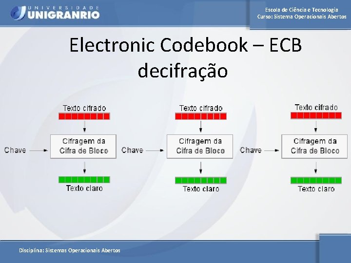 Escola de Ciência e Tecnologia Curso: Sistema Operacionais Abertos Electronic Codebook – ECB decifração