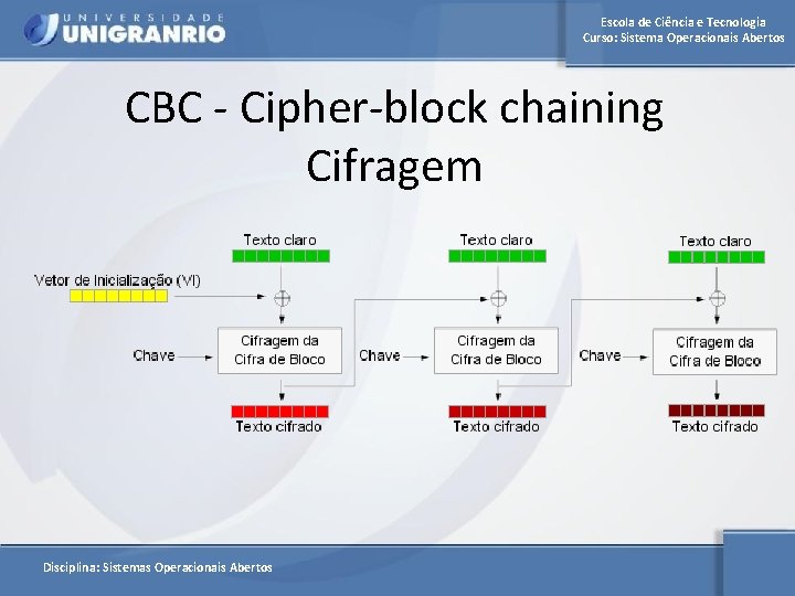 Escola de Ciência e Tecnologia Curso: Sistema Operacionais Abertos CBC - Cipher-block chaining Cifragem