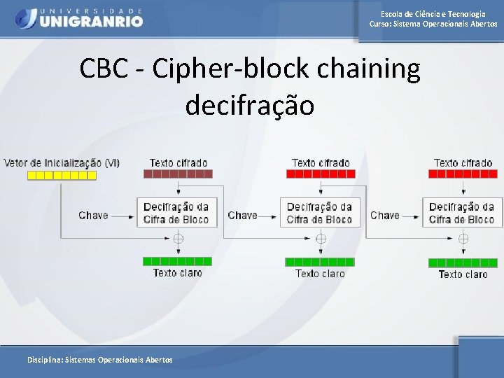 Escola de Ciência e Tecnologia Curso: Sistema Operacionais Abertos CBC - Cipher-block chaining decifração