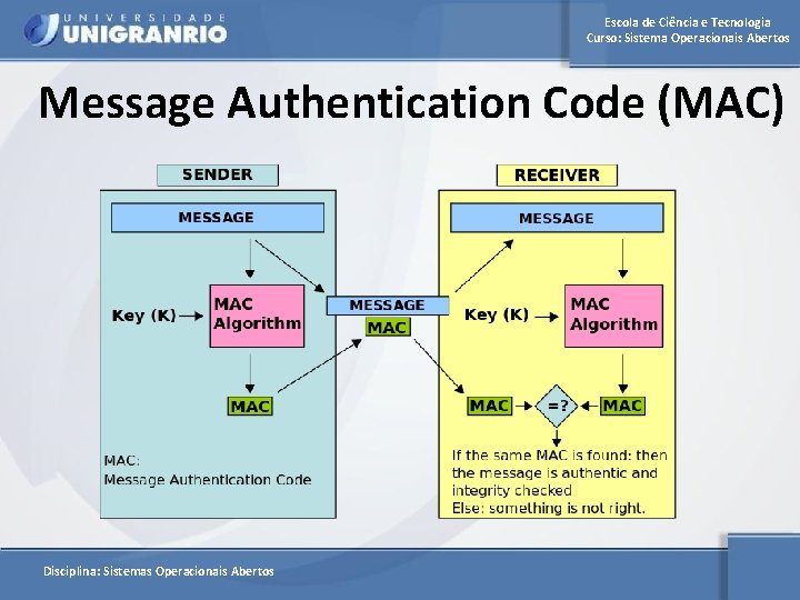 Escola de Ciência e Tecnologia Curso: Sistema Operacionais Abertos Message Authentication Code (MAC) Disciplina: