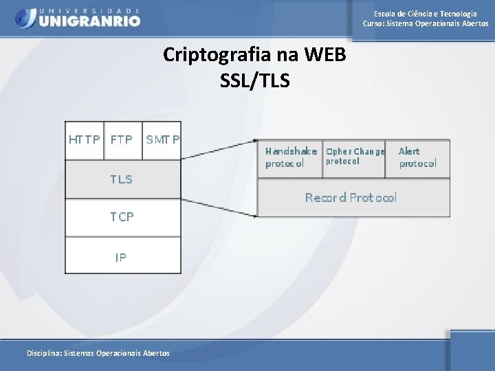 Escola de Ciência e Tecnologia Curso: Sistema Operacionais Abertos Criptografia na WEB SSL/TLS Disciplina: