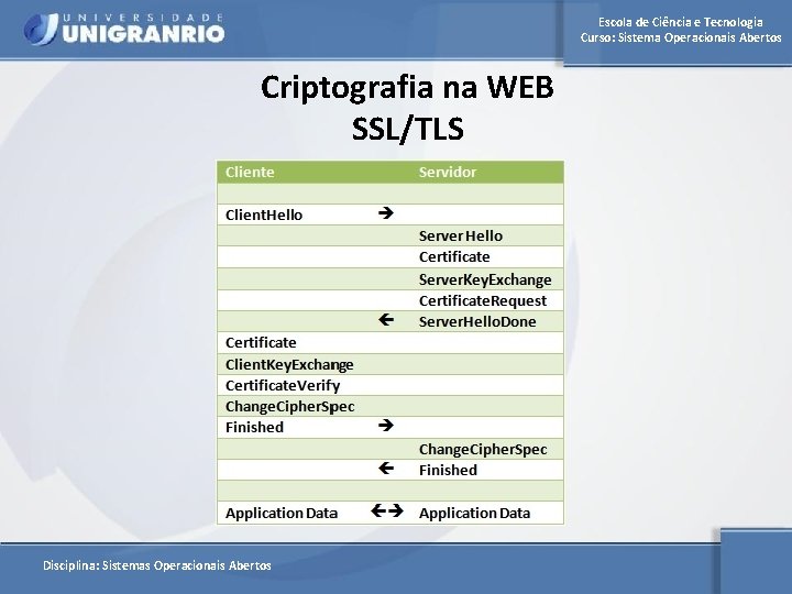 Escola de Ciência e Tecnologia Curso: Sistema Operacionais Abertos Criptografia na WEB SSL/TLS Disciplina: