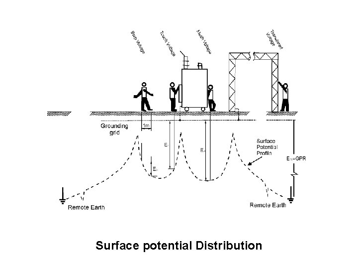 Surface potential Distribution 