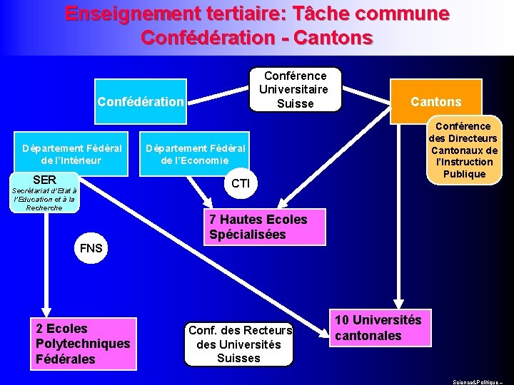 Enseignement tertiaire: Tâche commune Confédération - Cantons Conférence Universitaire Suisse Confédération Département Fédéral de