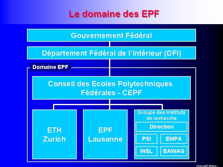 Le domaine des EPF Gouvernement Fédéral Département Fédéral de l’Intérieur (DFI) Domaine EPF Conseil