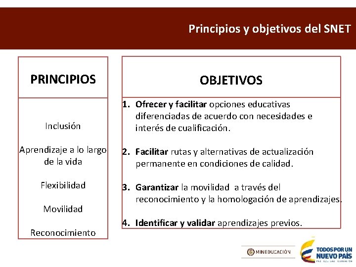 Principios y objetivos del SNET PRINCIPIOS OBJETIVOS Inclusión 1. Ofrecer y facilitar opciones educativas