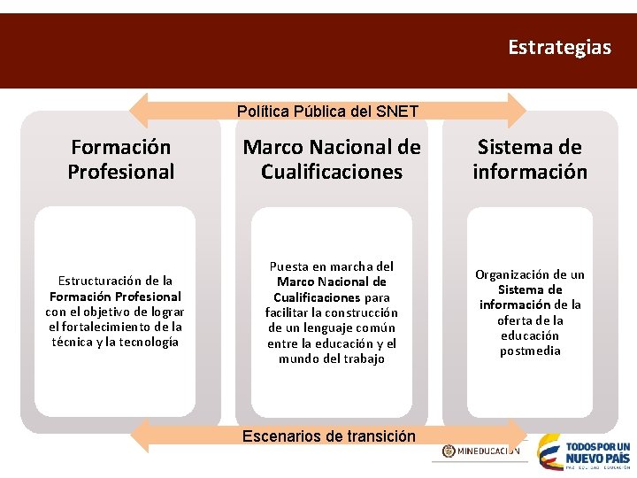 Estrategias Política Pública del SNET Formación Profesional Estructuración de la Formación Profesional con el