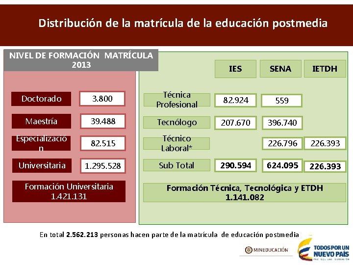 Distribución de la matrícula de la educación postmedia NIVEL DE FORMACIÓN MATRÍCULA 2013 IES