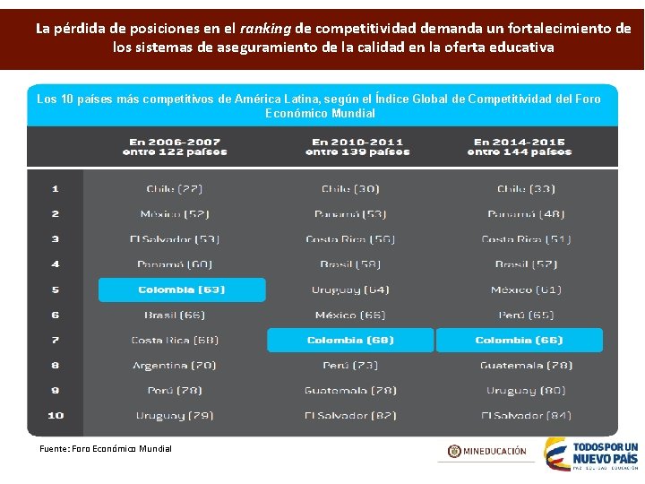 La pérdida de posiciones en el ranking de competitividad demanda un fortalecimiento de los