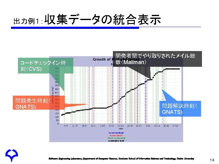 出力例１： 収集データの統合表示 コードチェックイン時 刻（CVS) 問題発生時刻（ GNATS) 開発者間でやり取りされたメイル総 数（Mailman） 問題解決時刻（ GNATS) Software Engineering Laboratory, Department