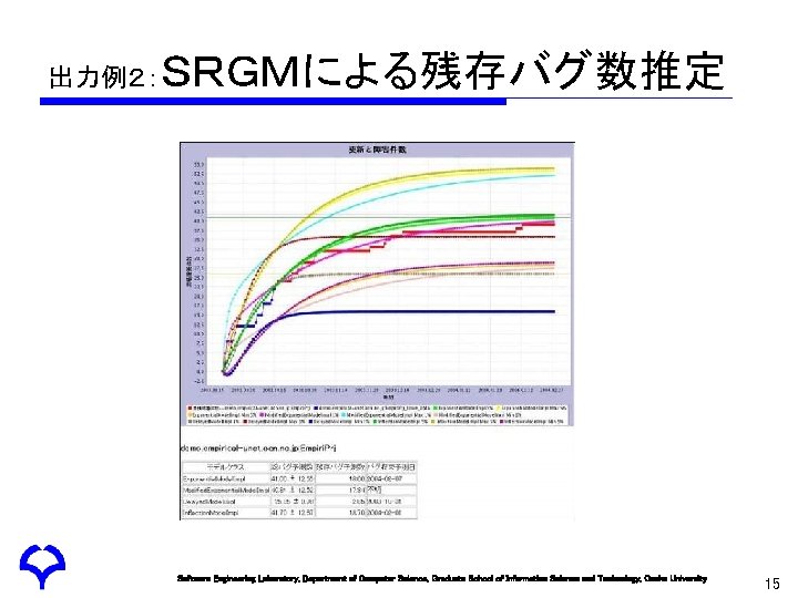 出力例２： ＳＲＧＭによる残存バグ数推定 Software Engineering Laboratory, Department of Computer Science, Graduate School of Information Science