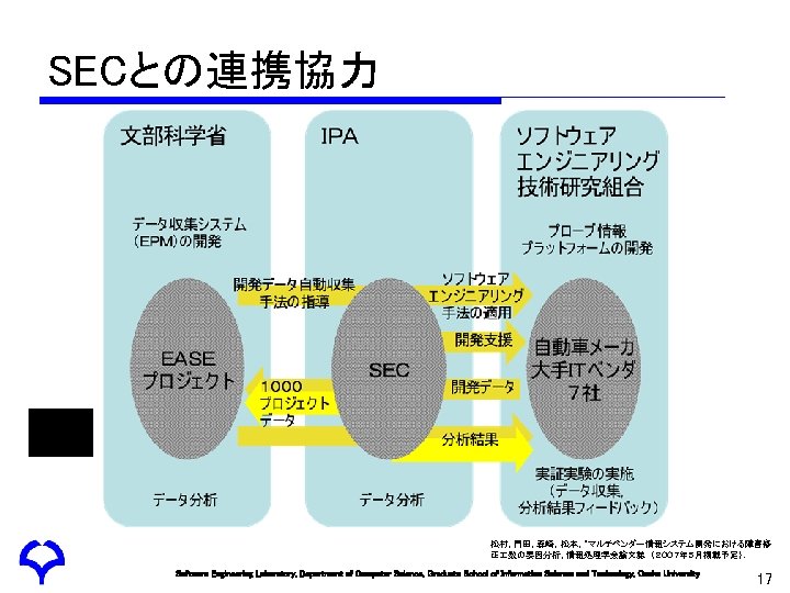 SECとの連携協力 松村，門田，森崎，松本，”マルチベンダー情報システム開発における障害修 正 数の要因分析，情報処理学会論文誌　（２００７年５月掲載予定）． Software Engineering Laboratory, Department of Computer Science, Graduate School of