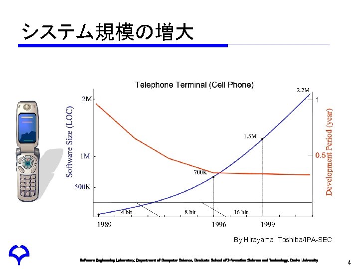 システム規模の増大 By Hirayama, Toshiba/IPA-SEC Software Engineering Laboratory, Department of Computer Science, Graduate School of