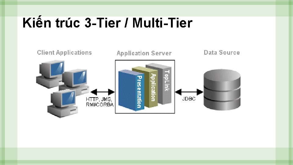 Kiến trúc 3 -Tier / Multi-Tier 