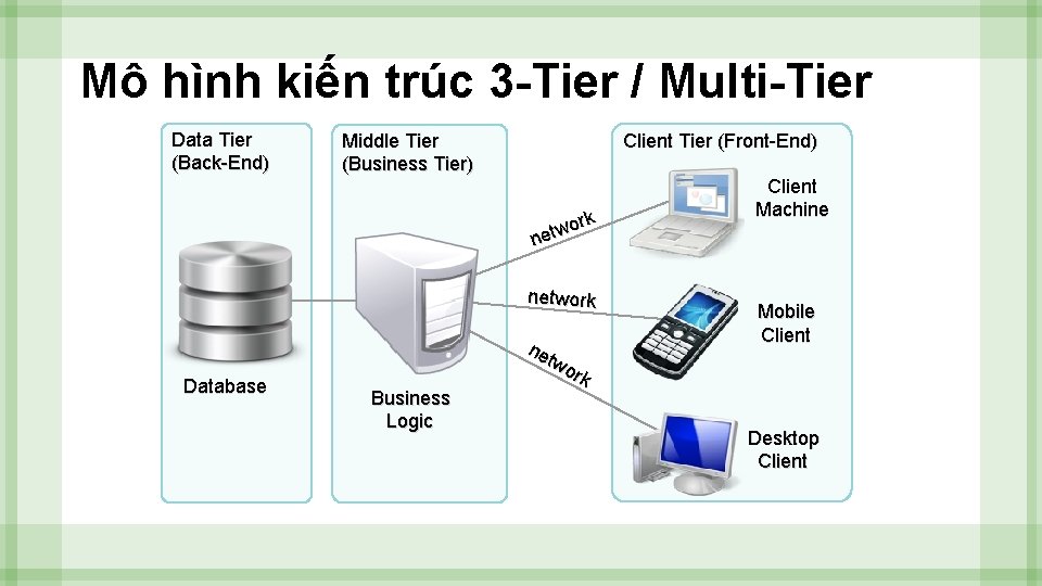 Mô hình kiến trúc 3 -Tier / Multi-Tier Data Tier (Back-End) Client Tier (Front-End) Mô hình kiến trúc 3 -Tier / Multi-Tier Data Tier (Back-End) Client Tier (Front-End)