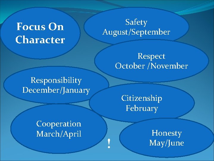 Focus On Character Safety August/September Respect October /November Responsibility December/January Cooperation March/April Citizenship February
