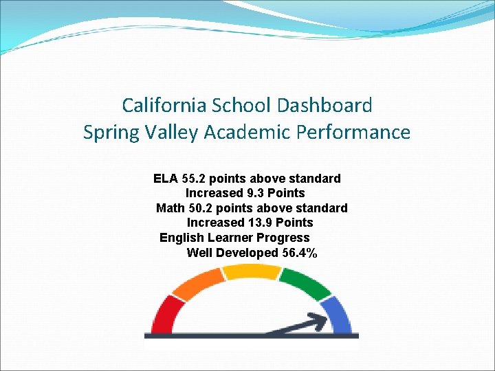 California School Dashboard Spring Valley Academic Performance ELA 55. 2 points above standard Increased