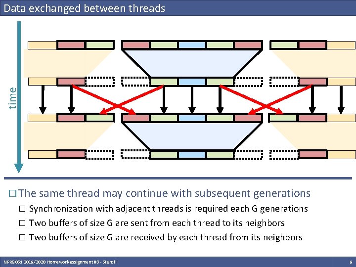 time Data exchanged between threads � The same thread may continue with subsequent generations