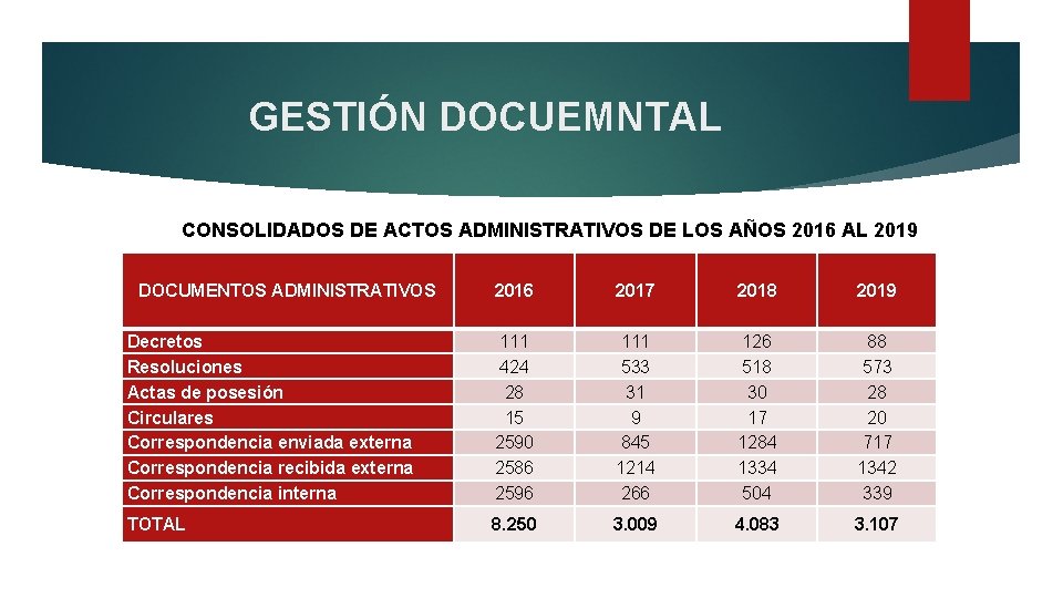 GESTIÓN DOCUEMNTAL CONSOLIDADOS DE ACTOS ADMINISTRATIVOS DE LOS AÑOS 2016 AL 2019 DOCUMENTOS ADMINISTRATIVOS