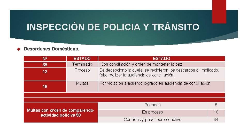 INSPECCIÓN DE POLICIA Y TRÁNSITO Desordenes Domésticos. Nº 38 12 16 ESTADO Terminado Proceso