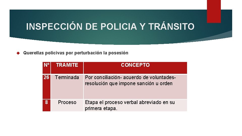INSPECCIÓN DE POLICIA Y TRÁNSITO Querellas policivas por perturbación la posesión Nº TRAMITE CONCEPTO