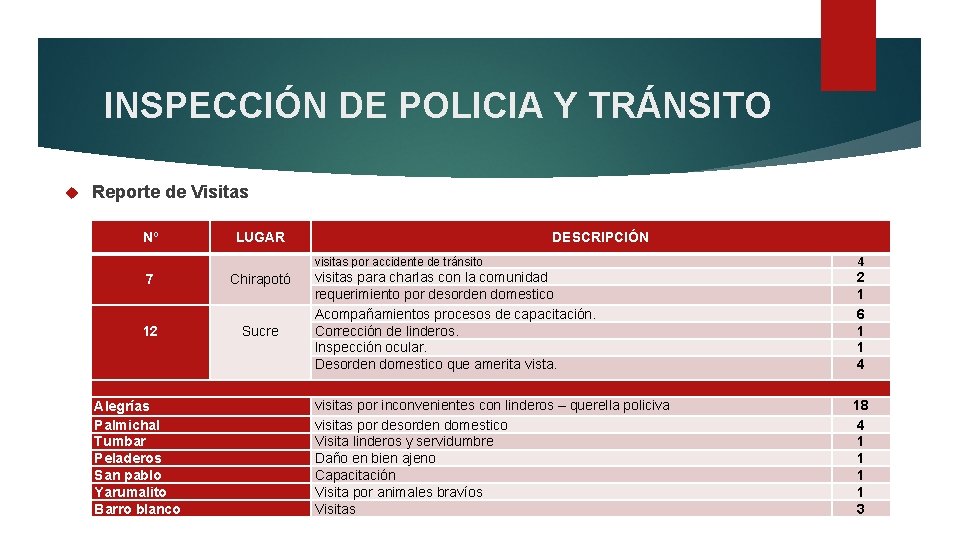 INSPECCIÓN DE POLICIA Y TRÁNSITO Reporte de Visitas Nº LUGAR 7 Chirapotó 12 Sucre