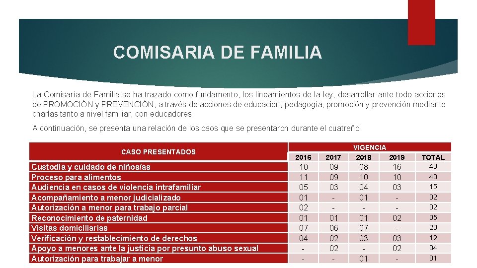 COMISARIA DE FAMILIA La Comisaría de Familia se ha trazado como fundamento, los lineamientos