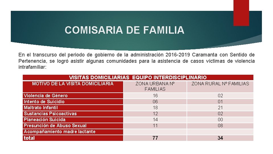 COMISARIA DE FAMILIA En el transcurso del periodo de gobierno de la administración 2016